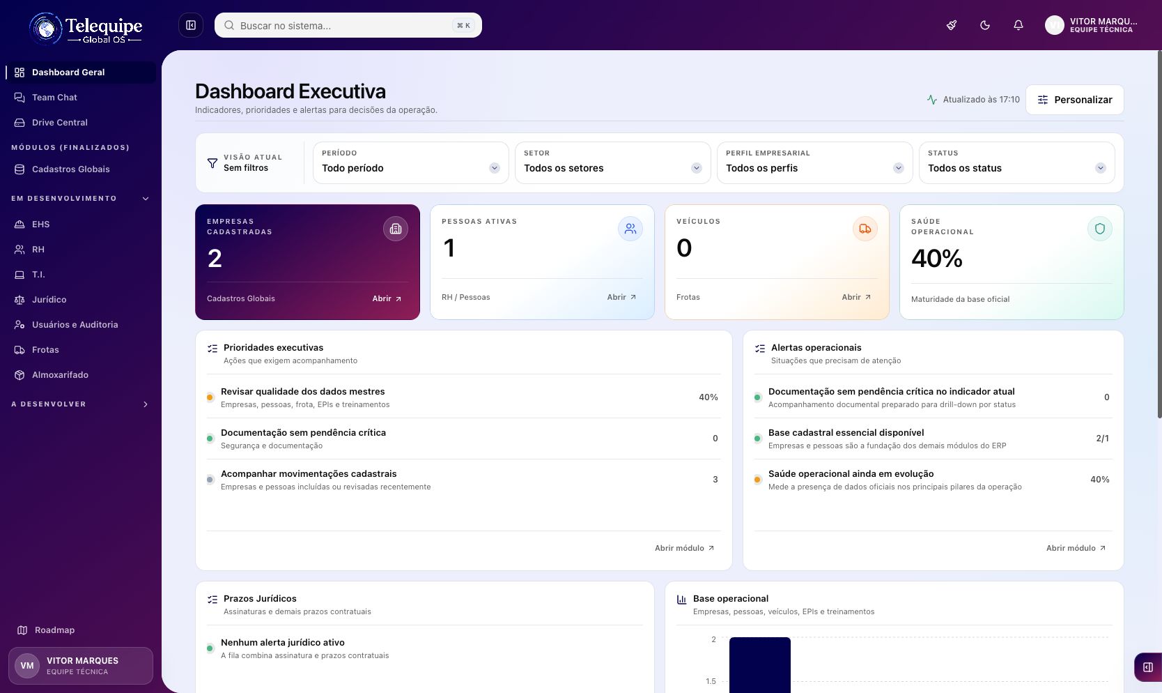 Painel executivo da Telequipe, com filtros, indicadores e módulos de operação.